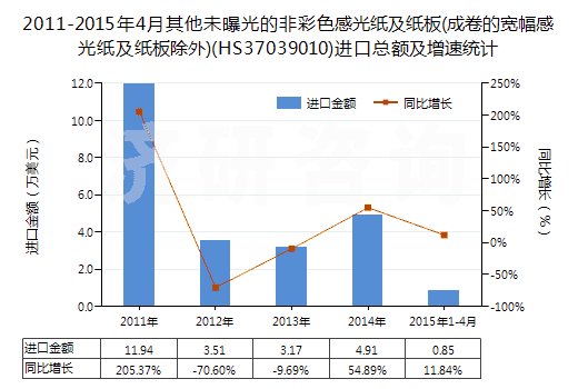 2011-2015年4月其他未曝光的非彩色感光紙及紙板(成卷的寬幅感光紙及紙板除外)(HS37039010)進(jìn)口總額及增速統(tǒng)計(jì)